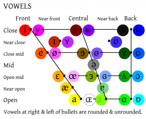 IPA VOWELS IN COLOR IPA VOWELS IN COLOR